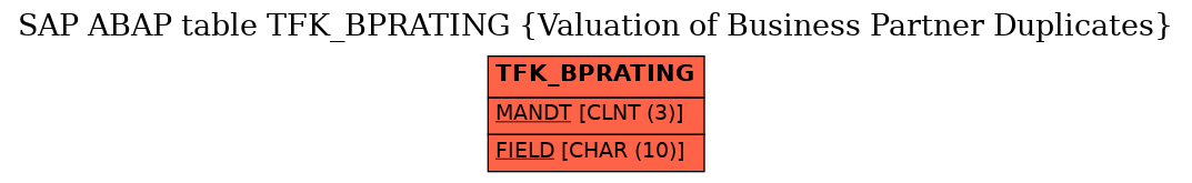 E-R Diagram for table TFK_BPRATING (Valuation of Business Partner Duplicates)