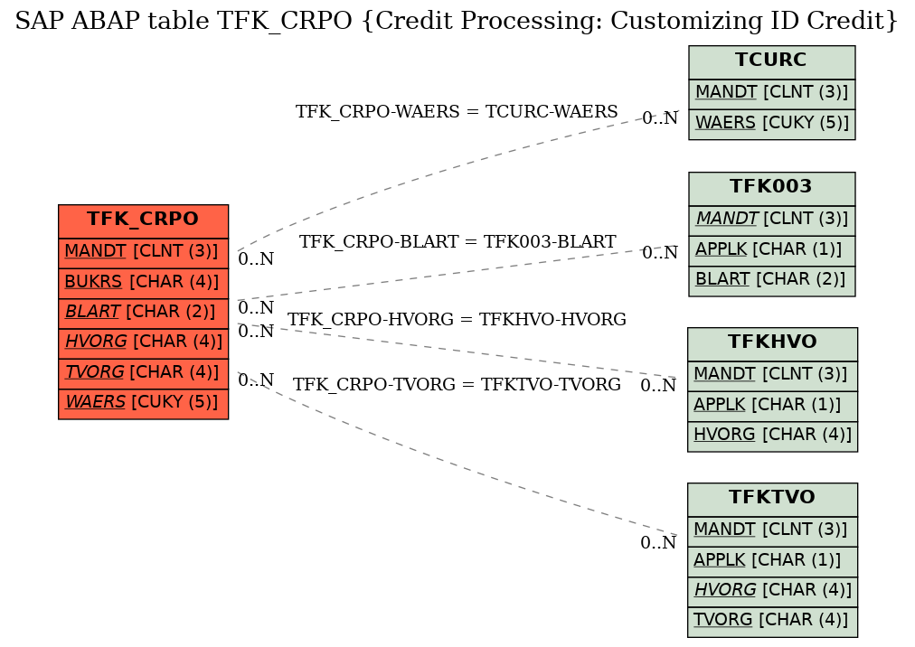 E-R Diagram for table TFK_CRPO (Credit Processing: Customizing ID Credit)