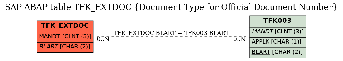 E-R Diagram for table TFK_EXTDOC (Document Type for Official Document Number)