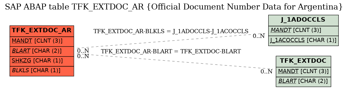 E-R Diagram for table TFK_EXTDOC_AR (Official Document Number Data for Argentina)