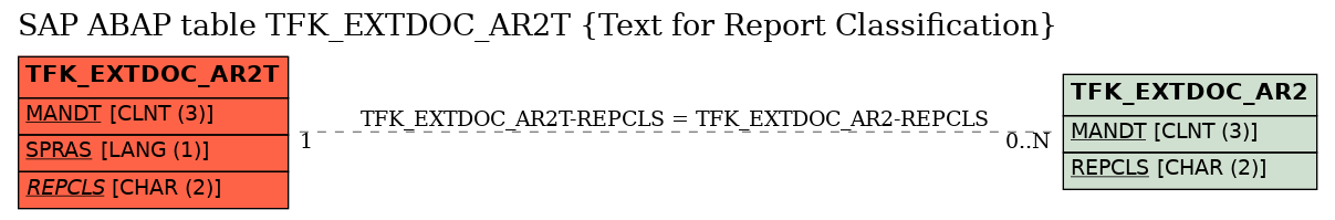 E-R Diagram for table TFK_EXTDOC_AR2T (Text for Report Classification)