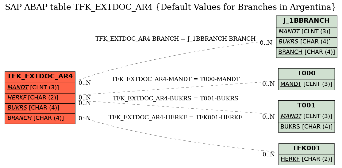 E-R Diagram for table TFK_EXTDOC_AR4 (Default Values for Branches in Argentina)