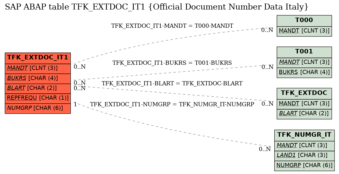 E-R Diagram for table TFK_EXTDOC_IT1 (Official Document Number Data Italy)