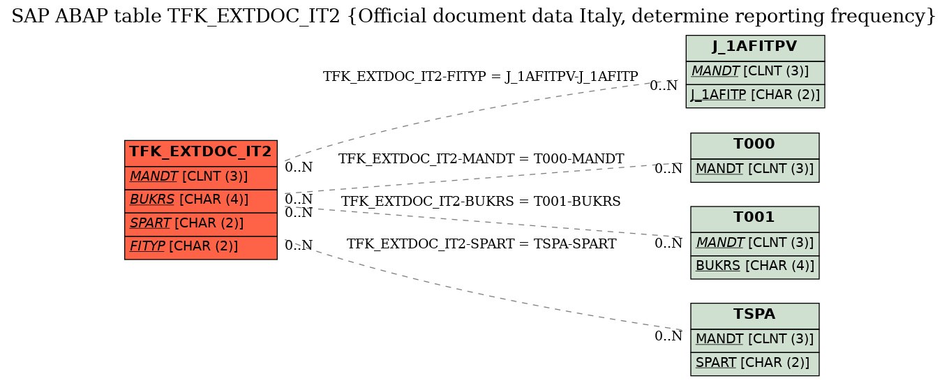 E-R Diagram for table TFK_EXTDOC_IT2 (Official document data Italy, determine reporting frequency)