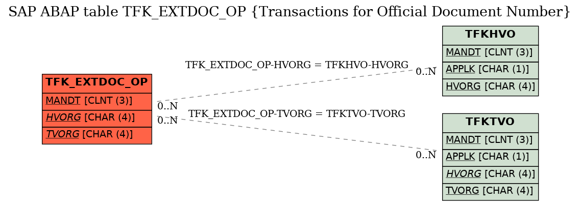 E-R Diagram for table TFK_EXTDOC_OP (Transactions for Official Document Number)