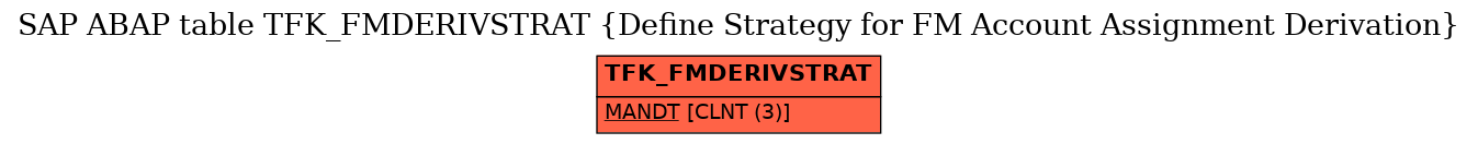 E-R Diagram for table TFK_FMDERIVSTRAT (Define Strategy for FM Account Assignment Derivation)