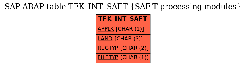 E-R Diagram for table TFK_INT_SAFT (SAF-T processing modules)