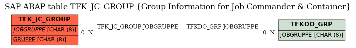 E-R Diagram for table TFK_JC_GROUP (Group Information for Job Commander & Container)