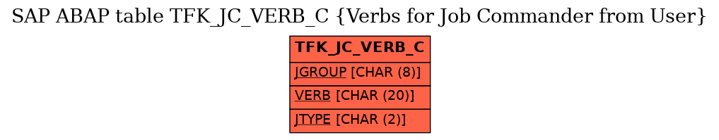 E-R Diagram for table TFK_JC_VERB_C (Verbs for Job Commander from User)