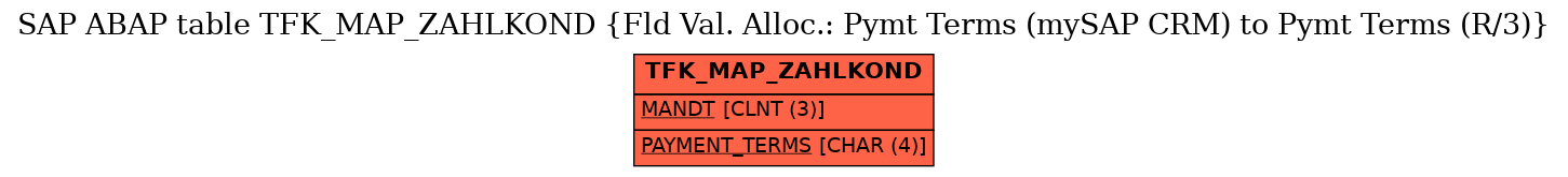 E-R Diagram for table TFK_MAP_ZAHLKOND (Fld Val. Alloc.: Pymt Terms (mySAP CRM) to Pymt Terms (R/3))