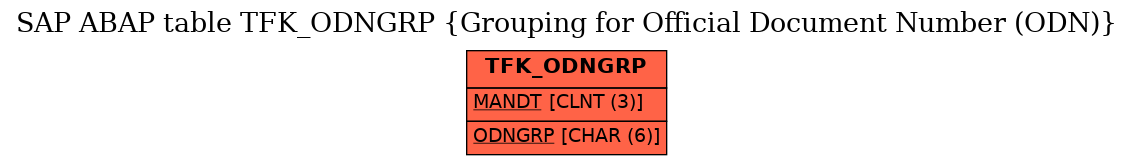 E-R Diagram for table TFK_ODNGRP (Grouping for Official Document Number (ODN))