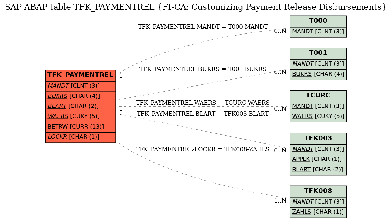 E-R Diagram for table TFK_PAYMENTREL (FI-CA: Customizing Payment Release Disbursements)