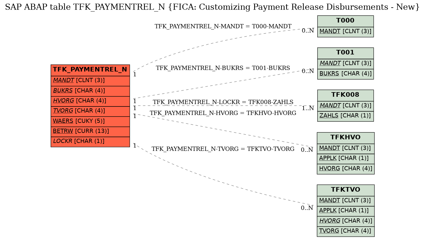 E-R Diagram for table TFK_PAYMENTREL_N (FICA: Customizing Payment Release Disbursements - New)