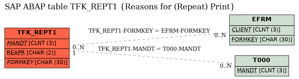 E-R Diagram for table TFK_REPT1 (Reasons for (Repeat) Print)