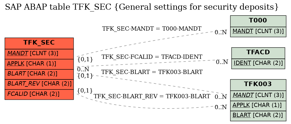 E-R Diagram for table TFK_SEC (General settings for security deposits)