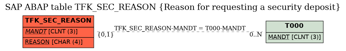 E-R Diagram for table TFK_SEC_REASON (Reason for requesting a security deposit)