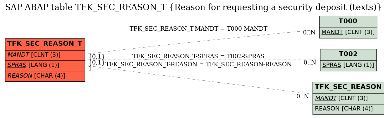 E-R Diagram for table TFK_SEC_REASON_T (Reason for requesting a security deposit (texts))
