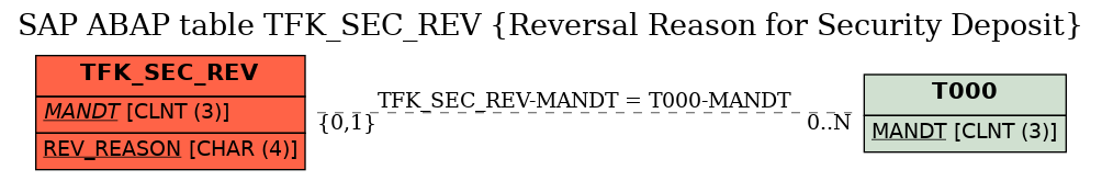 E-R Diagram for table TFK_SEC_REV (Reversal Reason for Security Deposit)