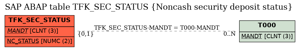 E-R Diagram for table TFK_SEC_STATUS (Noncash security deposit status)