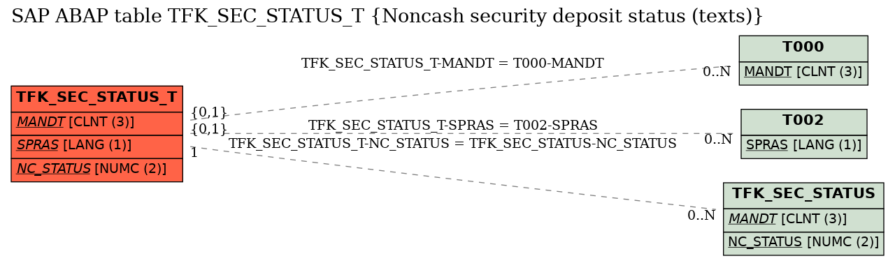 E-R Diagram for table TFK_SEC_STATUS_T (Noncash security deposit status (texts))