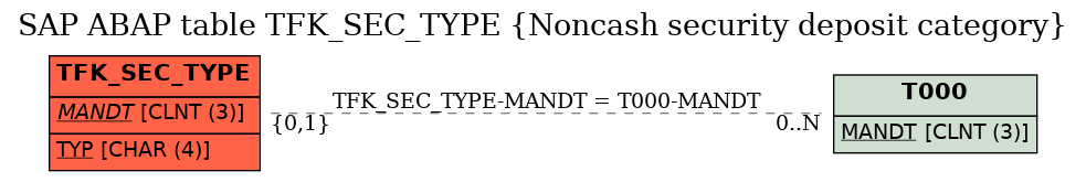 E-R Diagram for table TFK_SEC_TYPE (Noncash security deposit category)