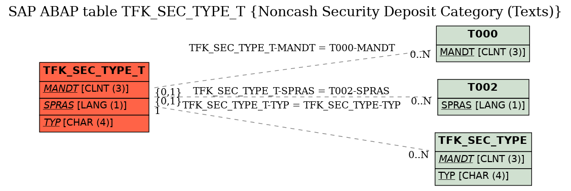 E-R Diagram for table TFK_SEC_TYPE_T (Noncash Security Deposit Category (Texts))