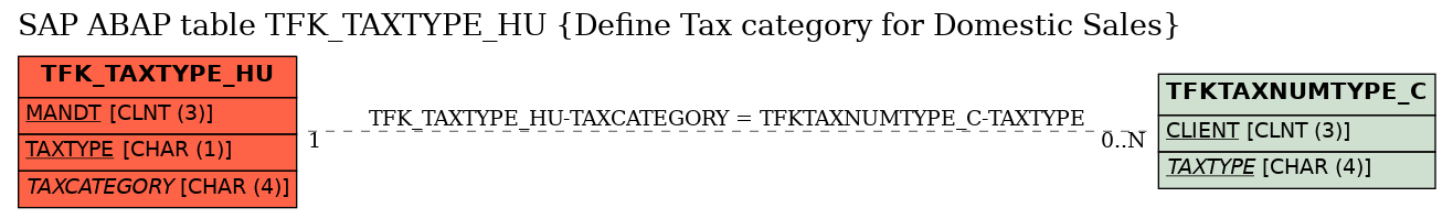 E-R Diagram for table TFK_TAXTYPE_HU (Define Tax category for Domestic Sales)