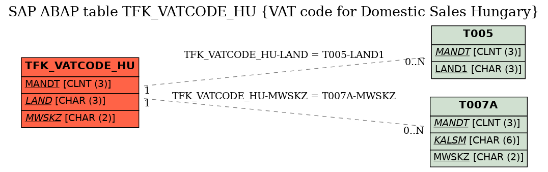 E-R Diagram for table TFK_VATCODE_HU (VAT code for Domestic Sales Hungary)