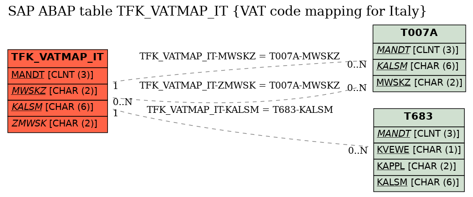 E-R Diagram for table TFK_VATMAP_IT (VAT code mapping for Italy)