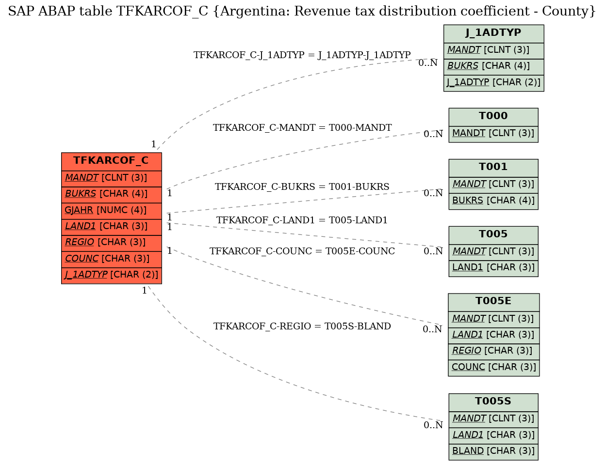 E-R Diagram for table TFKARCOF_C (Argentina: Revenue tax distribution coefficient - County)