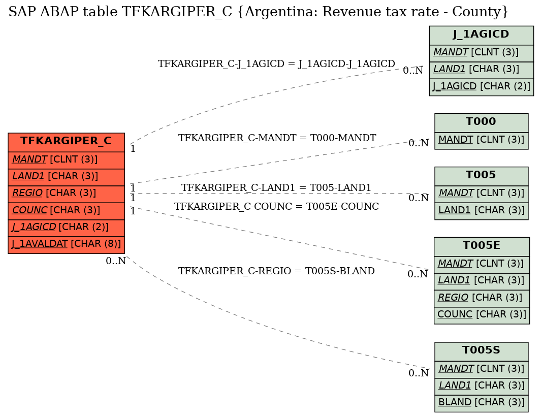 E-R Diagram for table TFKARGIPER_C (Argentina: Revenue tax rate - County)