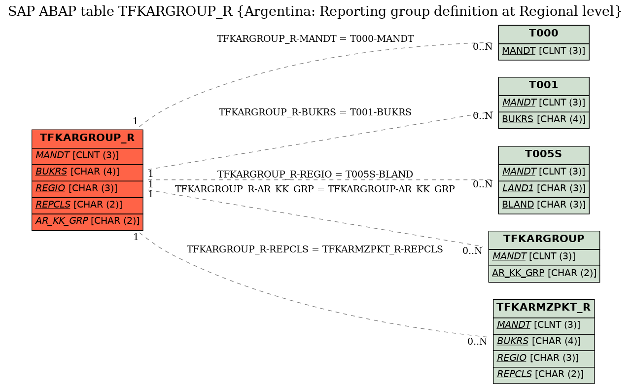 E-R Diagram for table TFKARGROUP_R (Argentina: Reporting group definition at Regional level)