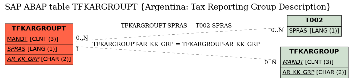 E-R Diagram for table TFKARGROUPT (Argentina: Tax Reporting Group Description)