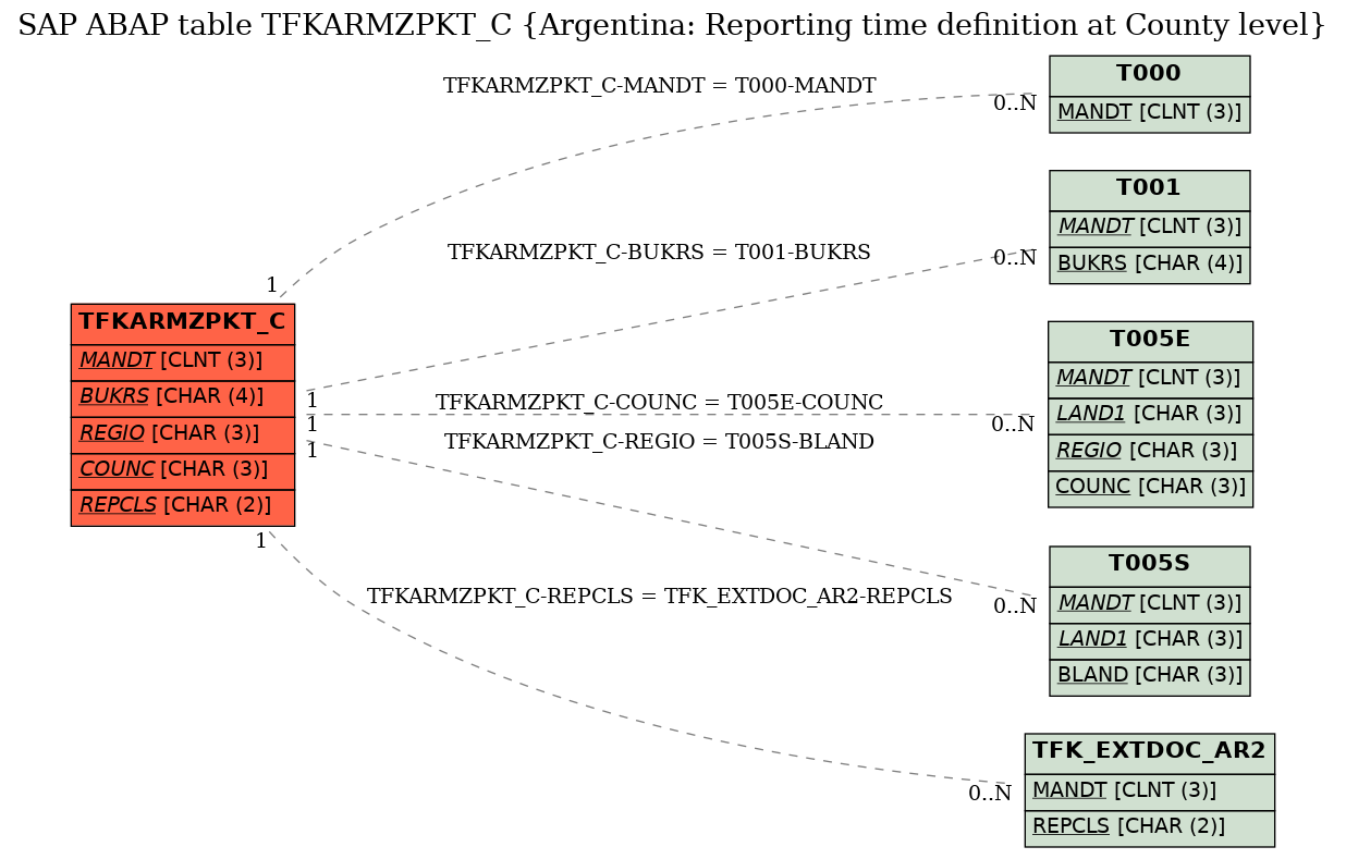 E-R Diagram for table TFKARMZPKT_C (Argentina: Reporting time definition at County level)