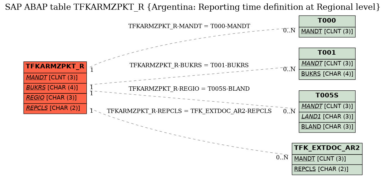 E-R Diagram for table TFKARMZPKT_R (Argentina: Reporting time definition at Regional level)