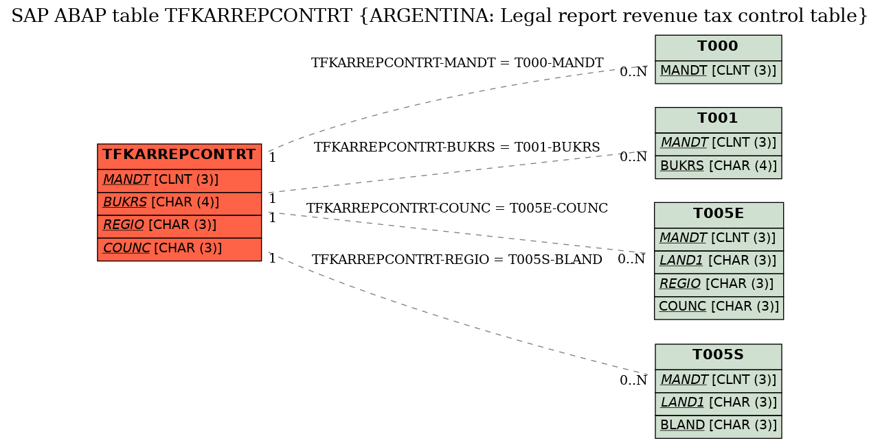 E-R Diagram for table TFKARREPCONTRT (ARGENTINA: Legal report revenue tax control table)