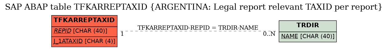 E-R Diagram for table TFKARREPTAXID (ARGENTINA: Legal report relevant TAXID per report)