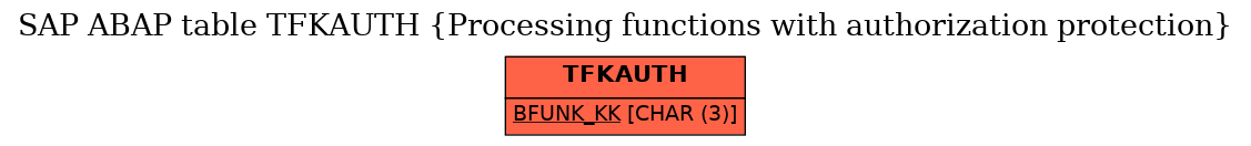 E-R Diagram for table TFKAUTH (Processing functions with authorization protection)