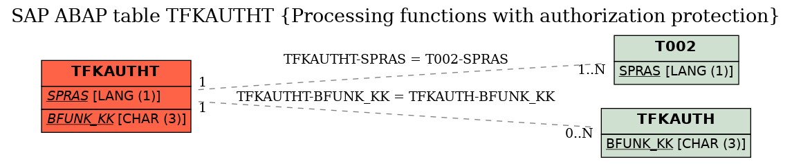 E-R Diagram for table TFKAUTHT (Processing functions with authorization protection)