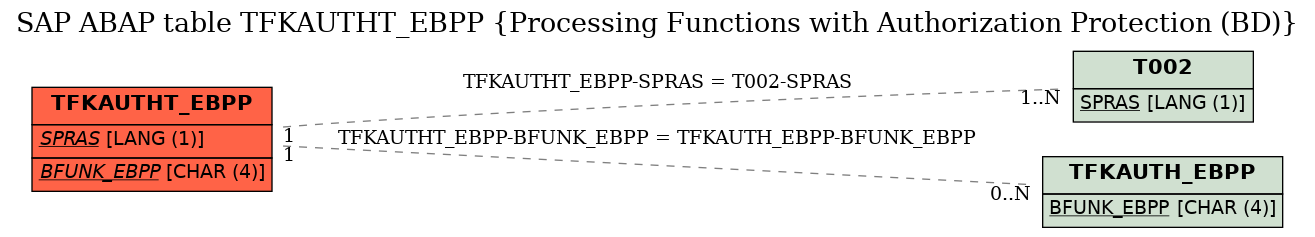 E-R Diagram for table TFKAUTHT_EBPP (Processing Functions with Authorization Protection (BD))