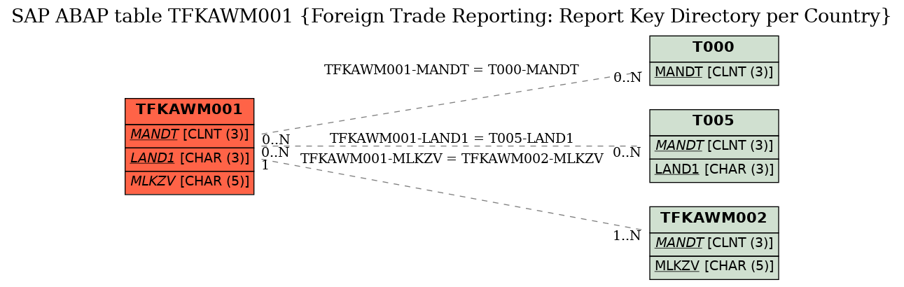 E-R Diagram for table TFKAWM001 (Foreign Trade Reporting: Report Key Directory per Country)