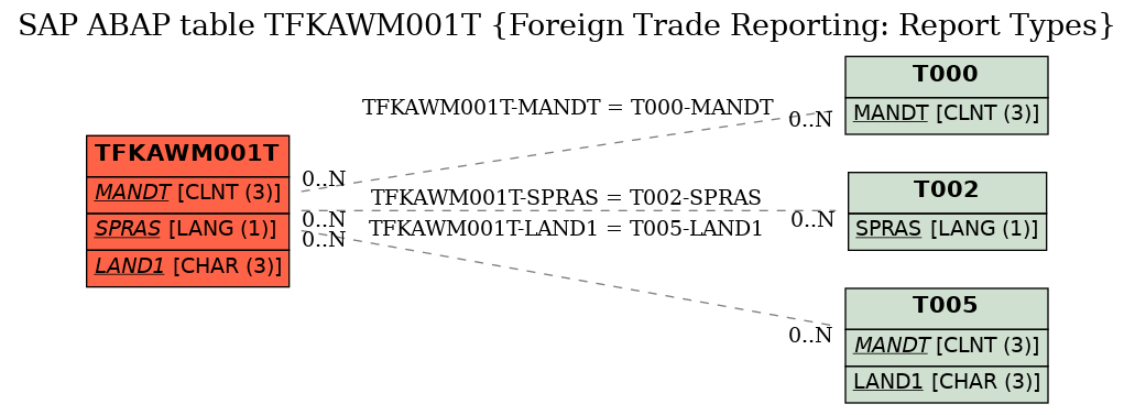 E-R Diagram for table TFKAWM001T (Foreign Trade Reporting: Report Types)