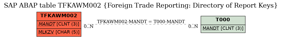 E-R Diagram for table TFKAWM002 (Foreign Trade Reporting: Directory of Report Keys)