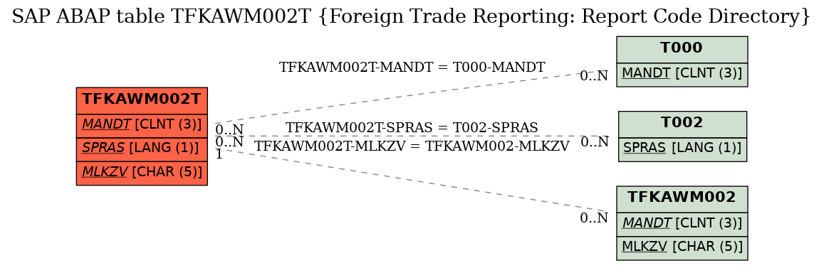 E-R Diagram for table TFKAWM002T (Foreign Trade Reporting: Report Code Directory)