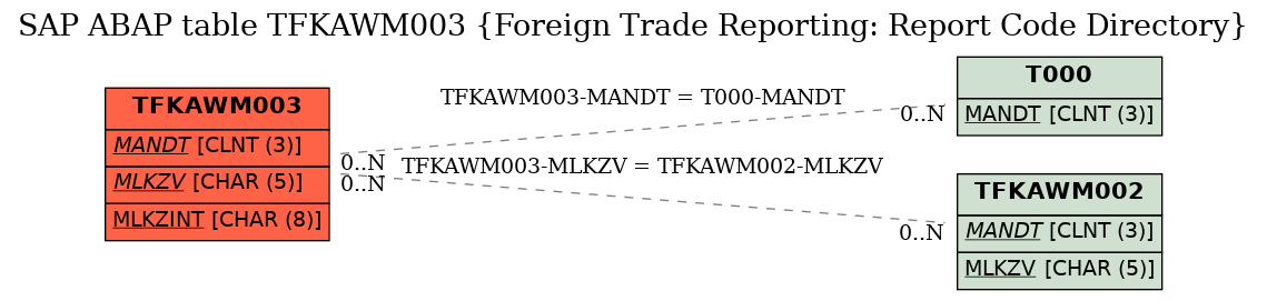 E-R Diagram for table TFKAWM003 (Foreign Trade Reporting: Report Code Directory)