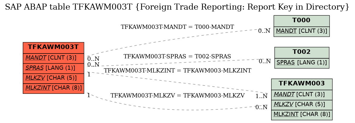 E-R Diagram for table TFKAWM003T (Foreign Trade Reporting: Report Key in Directory)