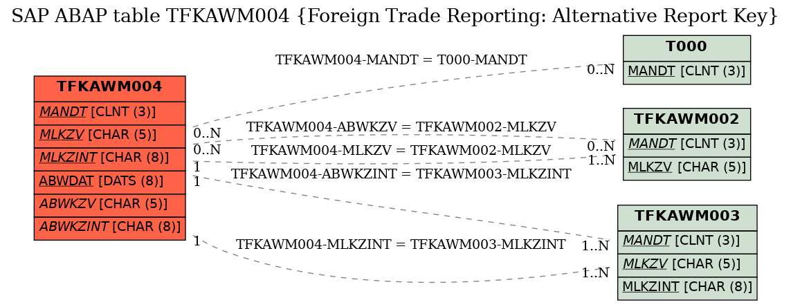 E-R Diagram for table TFKAWM004 (Foreign Trade Reporting: Alternative Report Key)