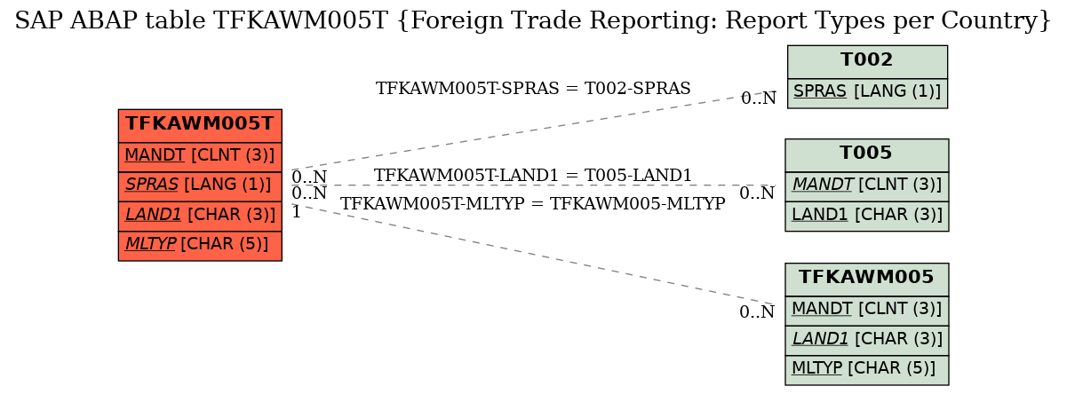 E-R Diagram for table TFKAWM005T (Foreign Trade Reporting: Report Types per Country)