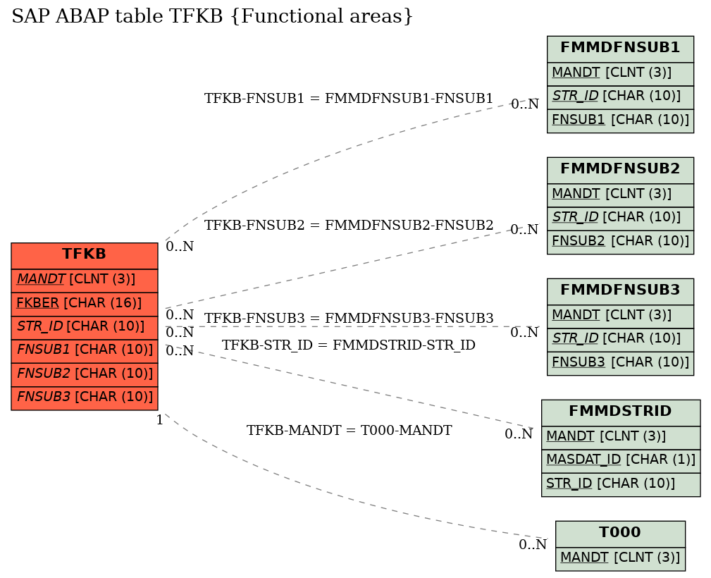 E-R Diagram for table TFKB (Functional areas)