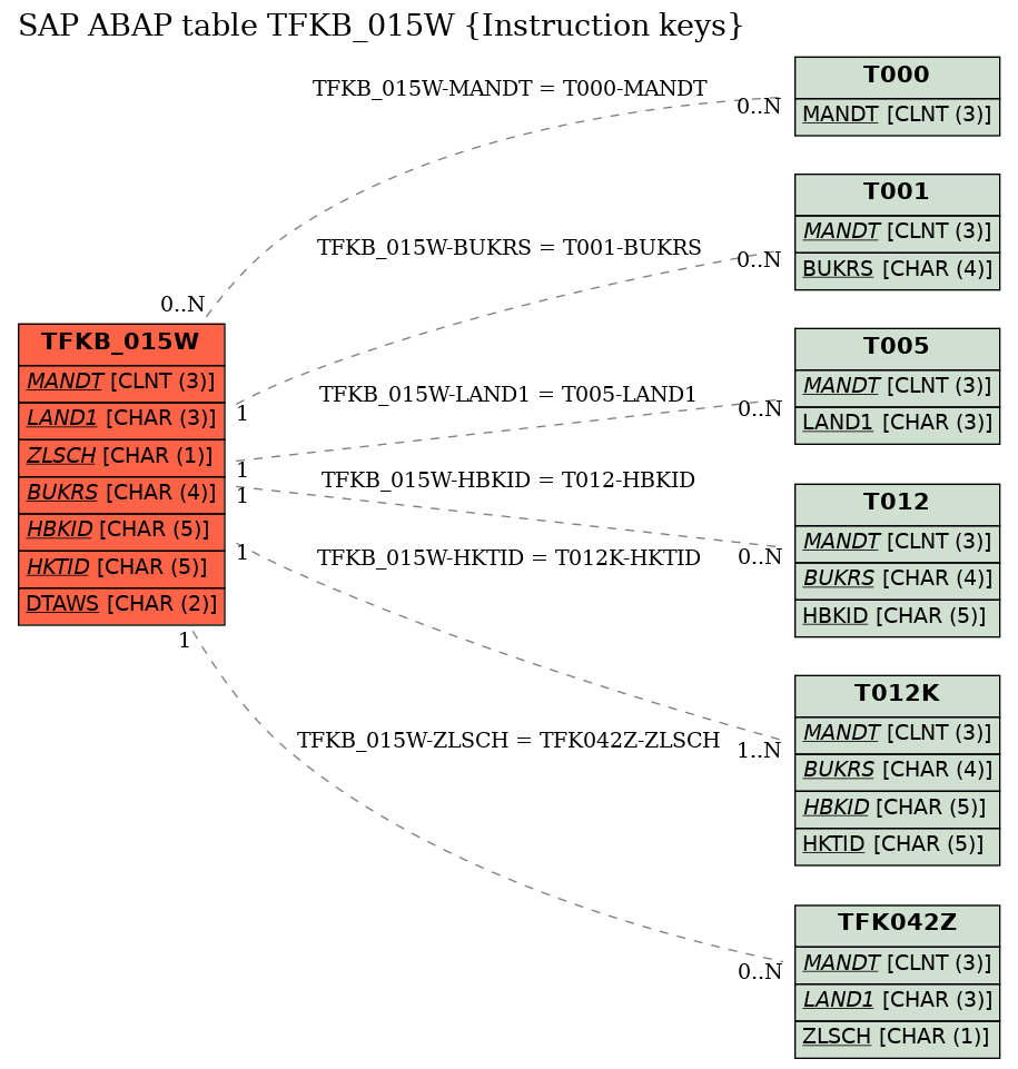 E-R Diagram for table TFKB_015W (Instruction keys)